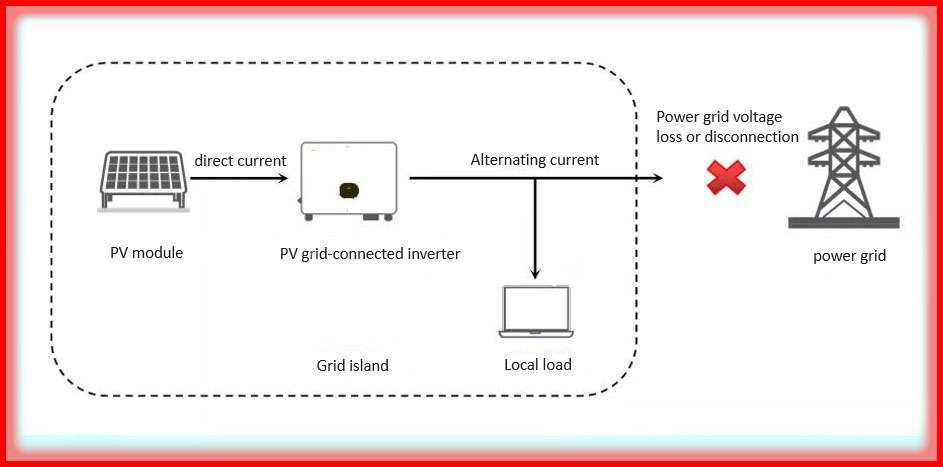 Anti Islanding Protection in Solar Inverter: Everything You Need to Know About