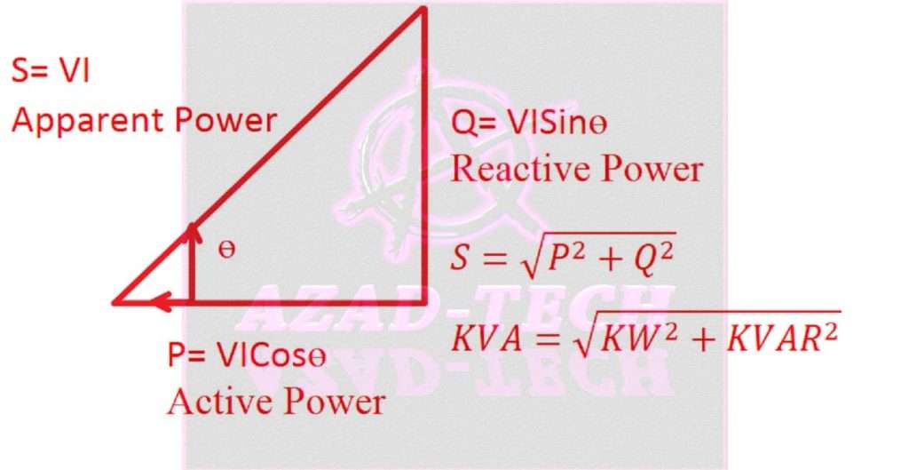 Active Reactive and apparent power triangle