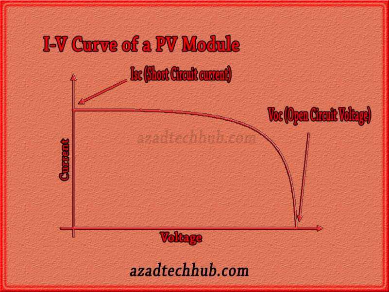 IV Curve of a Solar panel