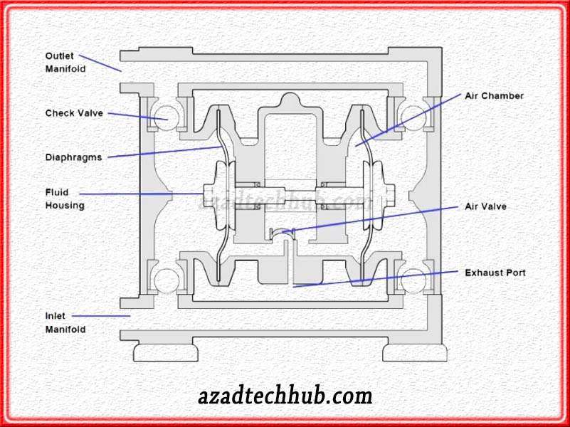 Diaphragm Pumps: Efficient Fluid Transfer Solutions