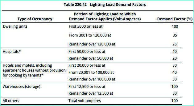 Lighting Load Demand Factors NEC article 220, Lightning Load Demand Factor and Diversity Factor - Explanation and illustration of demand and diversity factors in lightning load scenarios