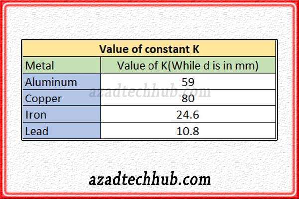 Value of constant K in HRC Fuse Law,
How HRC Fuses Operate? Working & Applications
