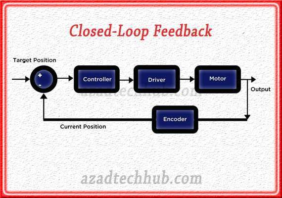 feedback loops in controlling servo motors