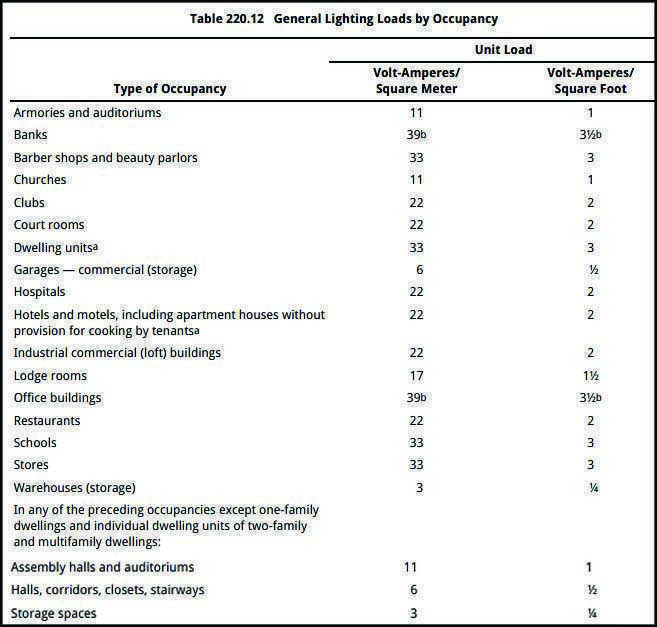 Lighting Load Demand Factors according to occupancy NEC article 220, Lightning Load Demand Factor and Diversity Factor - Explanation and illustration of demand and diversity factors in lightning load scenarios