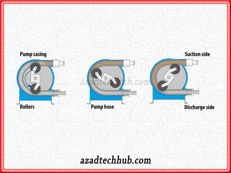 Peristaltic Pump - Precision in Fluid Dispensing