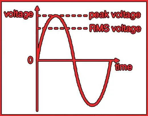 Peak Value Average Value and RMS Value: Important Concepts 2 Peak Value