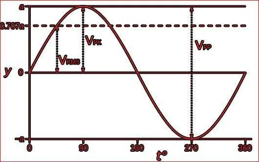 Peak Value Average Value and RMS Value: Important Concepts 3 Peak Value Average Value and RMS Value