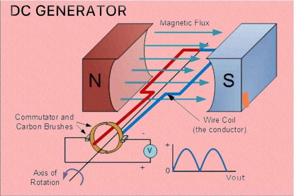 EMF equation of a DC generator: Important Concepts to Know