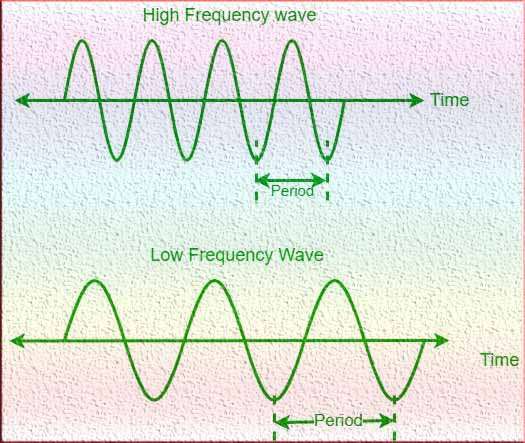 Wavelength And Frequency: 2 Important Parameters