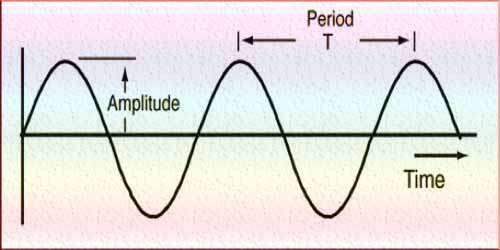 Period and Frequency: A Comprehensive Analysis