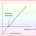 B 5 Work Function: Formula Derivation and Threshold Frequency