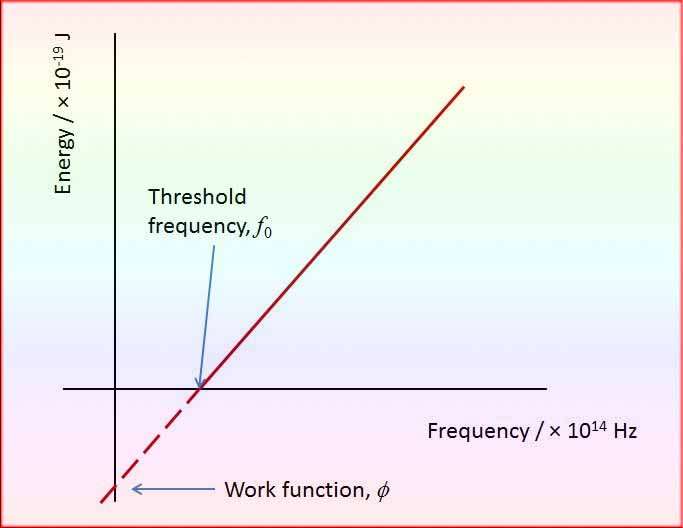 Work Function: Formula Derivation and Threshold Frequency