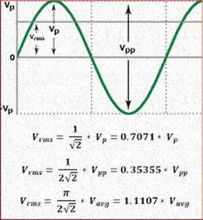 Peak Value Average Value and RMS Value: Important Concepts 4 Peak Value Average Value and RMS Value