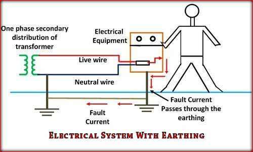 Methods of Electrical Earthing: Important Concepts