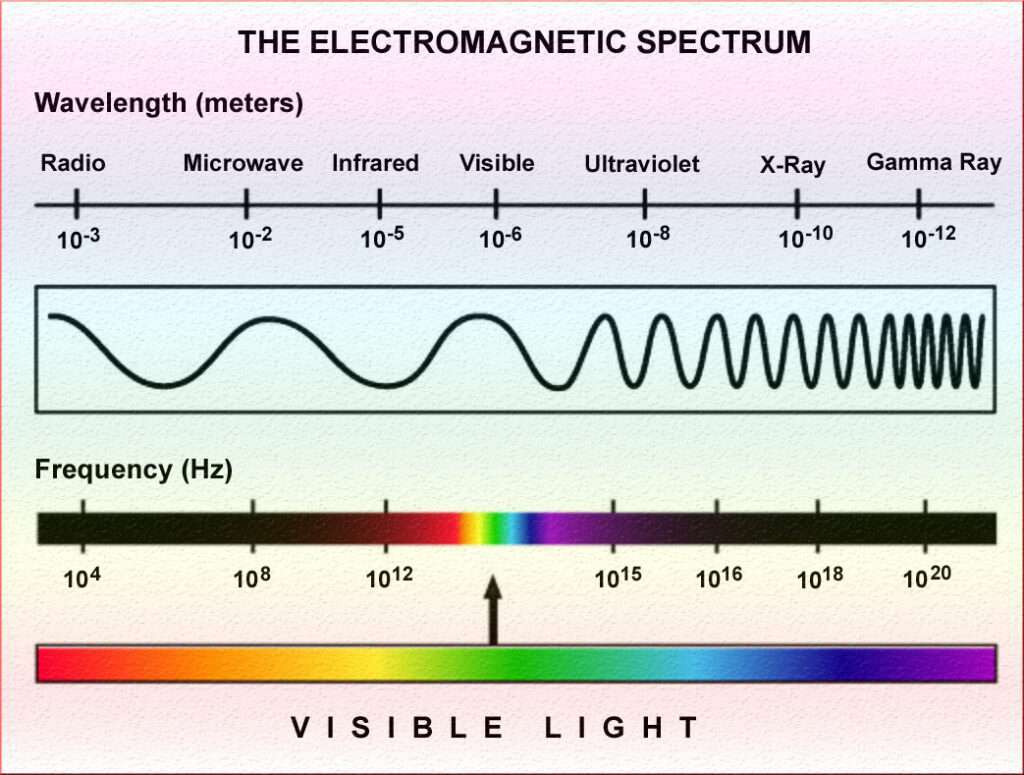 Electromagnetic Spectrum, Wavelength And Frequency