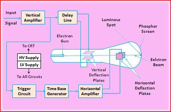 Block Diagram of Cathode Ray Oscilloscope 