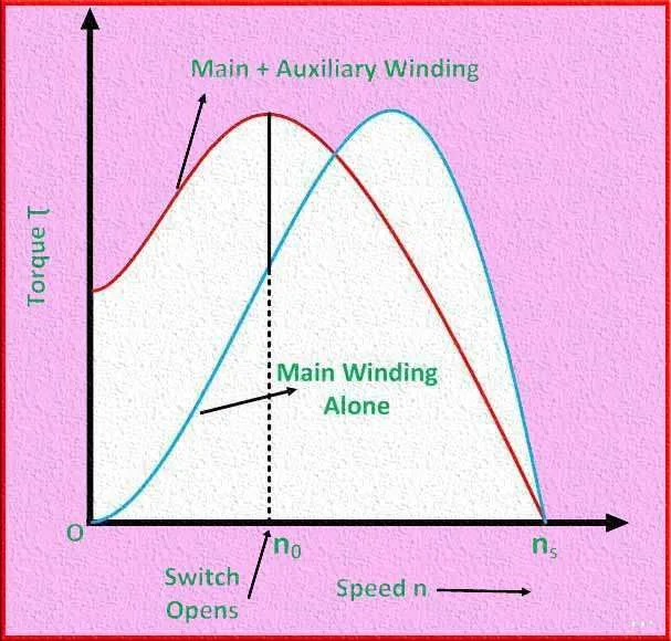 Torque Speed Characteristic of Split Phase Induction Motor