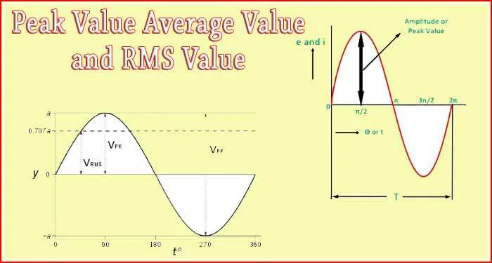 Peak Value Average Value and RMS Value: Important Concepts 1 Peak Value Average Value and RMS Value: Important Concepts