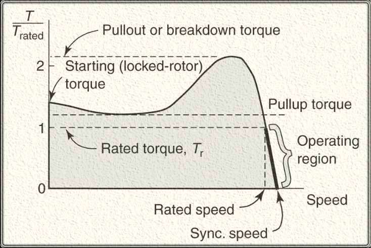 Induction Motor torque speed characteristics