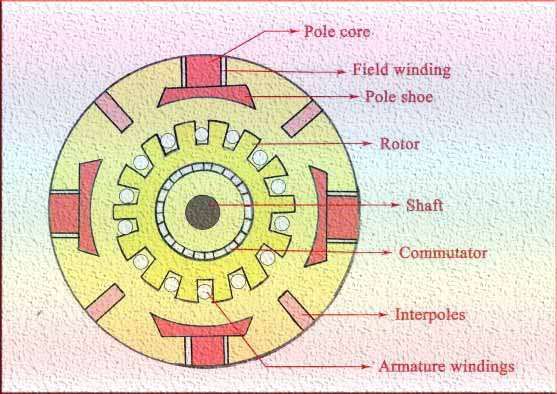 Stator and Rotor in dC generator