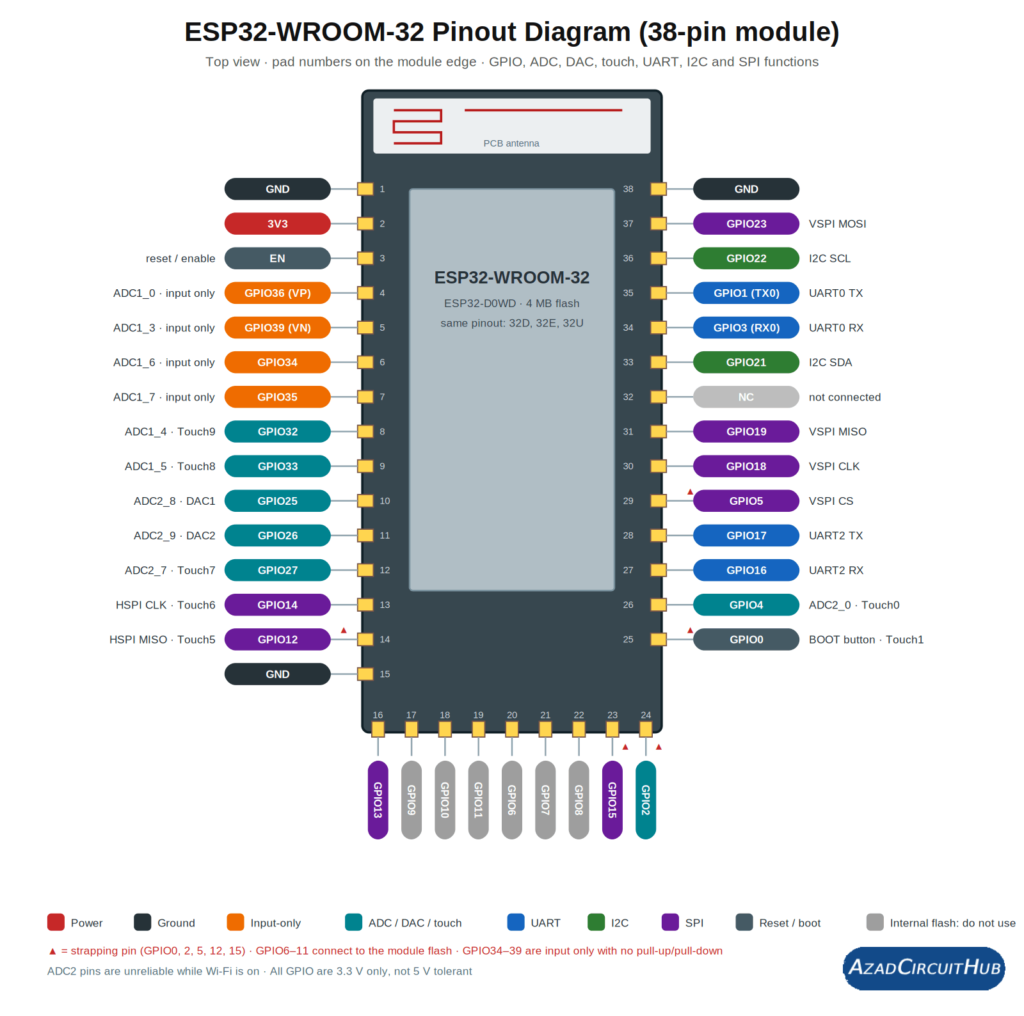 ESP32 Pinout: GPIO Pin Diagram, Functions & Pin Guide 1 ESP32-WROOM-32 pinout diagram showing GPIO numbers, ADC, DAC, touch, UART, I2C and SPI pins on the 38-pin module