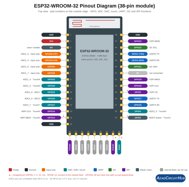 ESP32 Pinout: GPIO Pin Diagram, Functions & Pin Guide 1 ESP32-WROOM-32 pinout diagram showing GPIO numbers, ADC, DAC, touch, UART, I2C and SPI pins on the 38-pin module