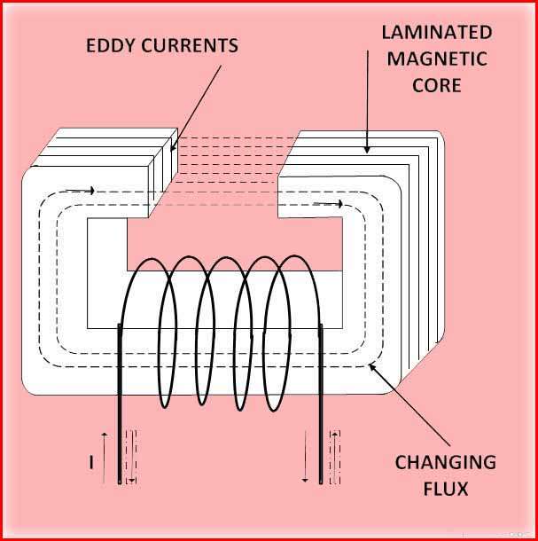 Eddy Current Loss: Important Applications & Expression