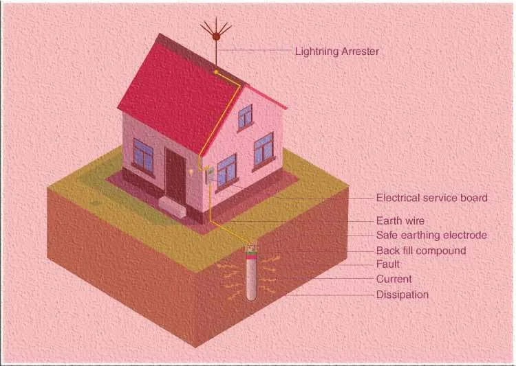 Methods of Electrical Earthing: Important Concepts 1 Methods of Electrical Earthing: Important Concepts