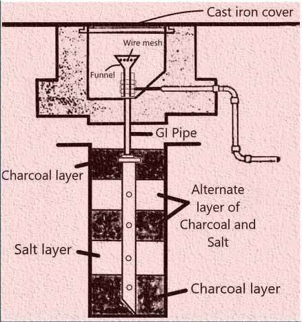 Plate Earthing-Methods of Electrical Earthing