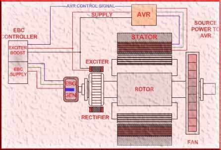 Excitation Systems: Components & 4 Important Methods