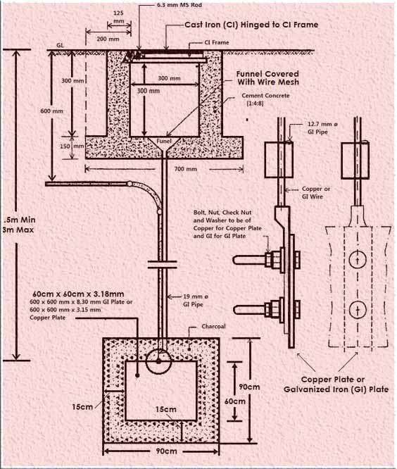 Pipe Earthing-Methods of Electrical Earthing