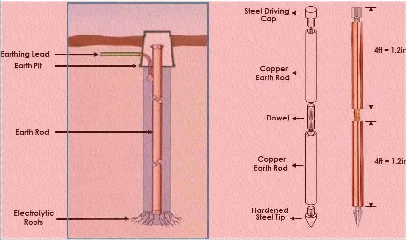 Rod Earthing-Methods of Electrical Earthing