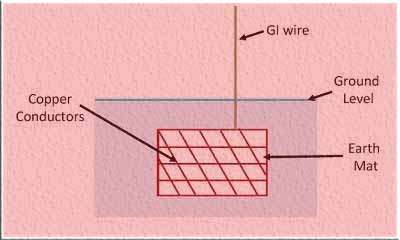 Strip or Wire Earthing-Methods of Electrical Earthing