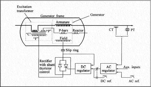Excitation System Models of Synchronous Generator