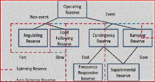 Operating Reserves in Power System: Important Types and Formulas