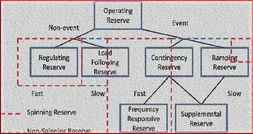 Operating Reserves in Power System: Important Types and Formulas 2 Operating Reserves in Power System: Important Types and Formulas