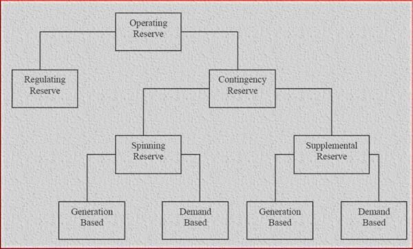 Operating Reserves In Power System: Important Types And Formulas ...
