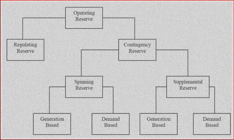 Operating Reserves In Power System: Important Types And Formulas ...