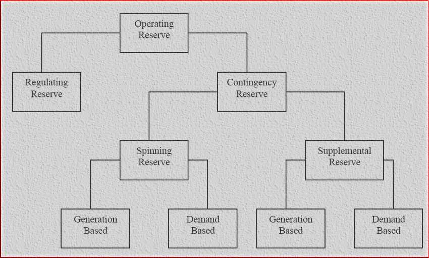 Operating Reserves in Power System: Important Types and Formulas