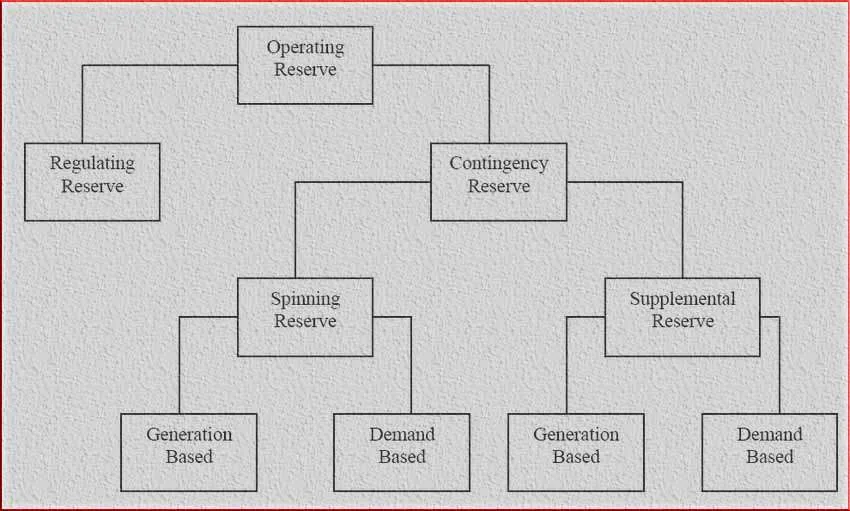 Operating Reserves in Power System: Important Types and Formulas 1 Operating Reserves in Power System: Important Types and Formulas