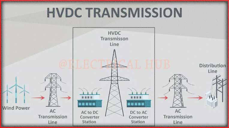 HVDC Operating Modes - Visual representation of different operational modes in high-voltage direct current (HVDC) systems.