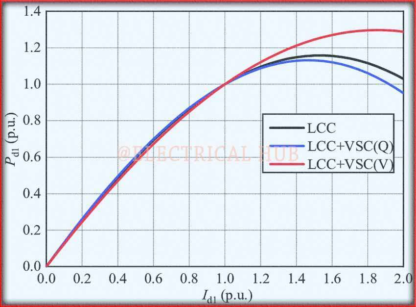 LCC Type of HVDC Converters - Visual representation of Line-Commutated Converters in HVDC technology