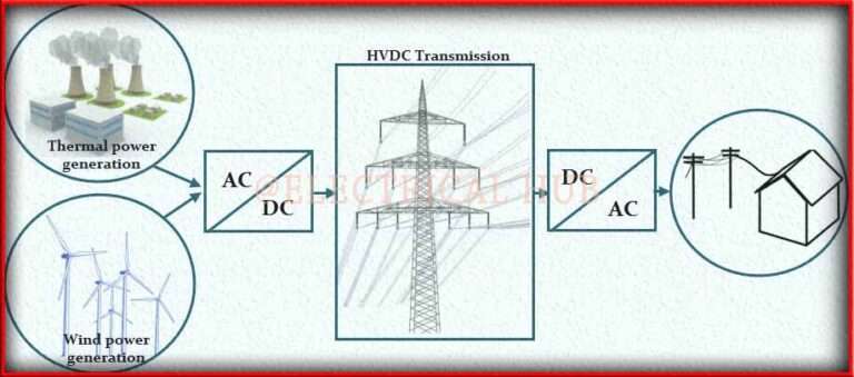 HVDC Transmission - Visual representation of High-Voltage Direct Current (HVDC) power transmission.