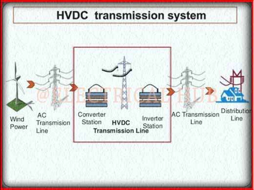  Components of HVDC Transmission - Visual representation of the essential elements in High-Voltage Direct Current (HVDC) power transmission.