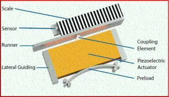 Ultrasonic Motor Accuracy - Illustration highlighting the precision and accuracy of ultrasonic motor technology.