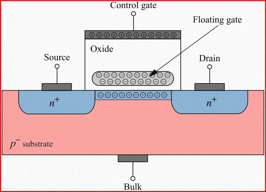Floating Gate MOSFET Block Diagram - Visual representation of the block diagram of a floating gate MOSFET transistor.