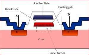 Floating Gate MOSFET - Visual representation of a floating gate MOSFET transistor.
