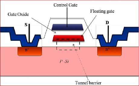 Floating Gate MOSFET - Visual representation of a floating gate MOSFET transistor.