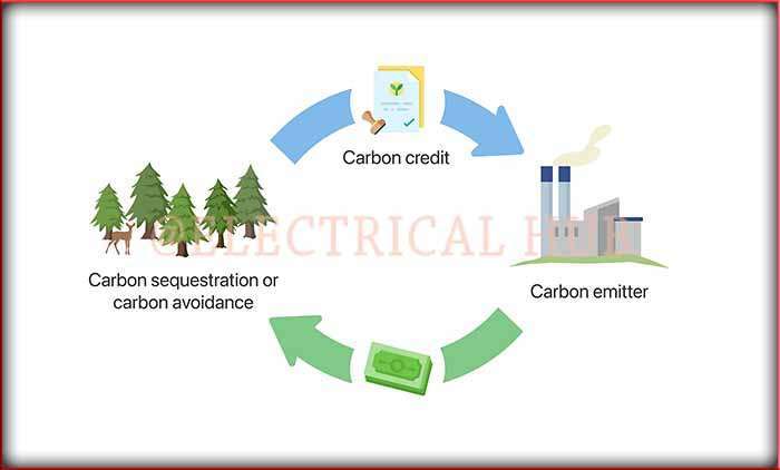 Carbon Credits - Visual representation of carbon credits, a mechanism for reducing greenhouse gas emissions