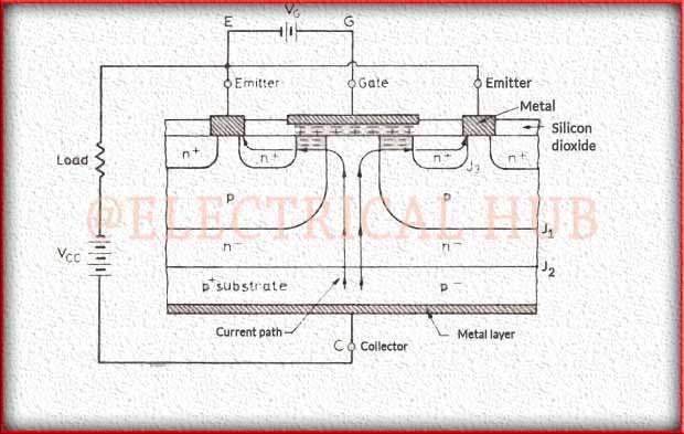 Construction of IGBT Transistor - Visual representation highlighting the internal structure of an IGBT (Insulated Gate Bipolar Transistor).